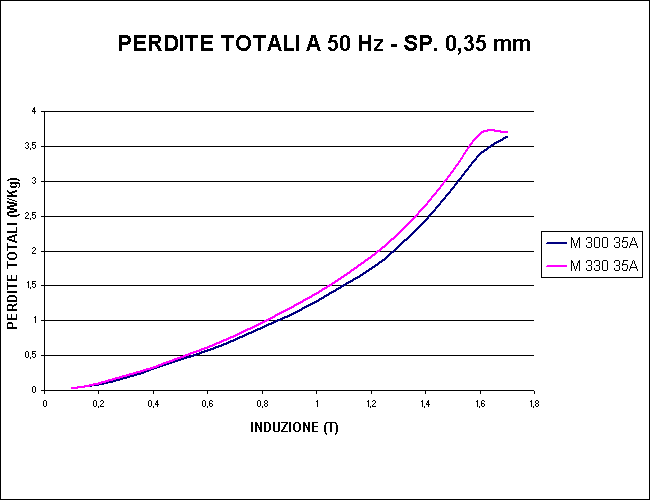 Perdite Totali a 50 Hz - Spessore 0,35 mm