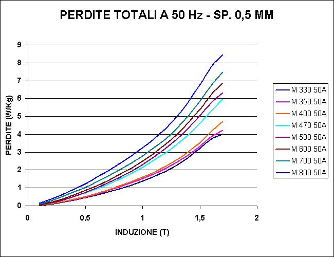 Perdite Totali a 50 Hz - Spessore 0,5 mm