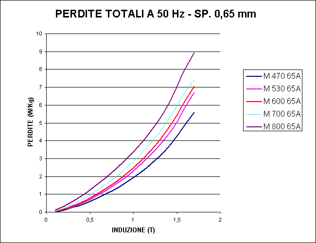 Perdite Totali a 50 Hz - Spessore 0,65 mm